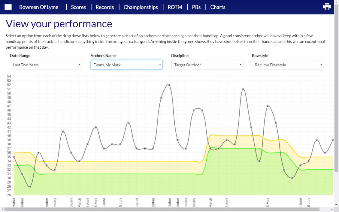 Screenshot of the Performance Charts feature in www.archeryrecords.co.uk